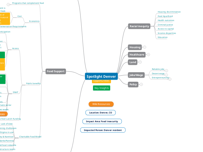 Spotlight Denver - Mind Map