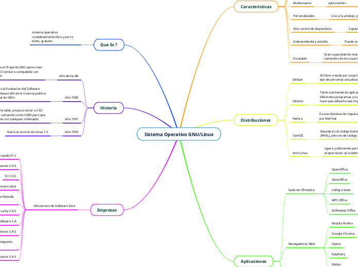 Sistema Operativo GNU/Linux - Mapa Mental