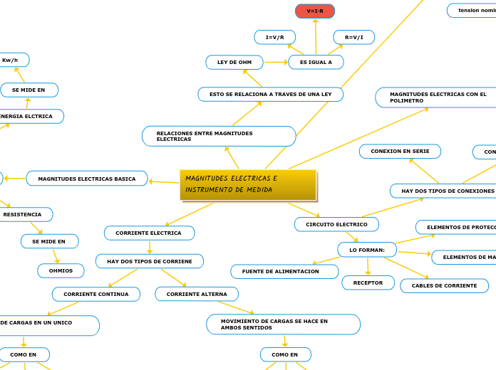 MAGNITUDES ELECTRICAS E INSTRUMENTO DE ...- Mapa Mental