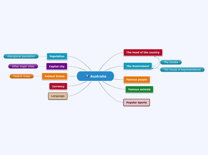 Australia - Mind Map