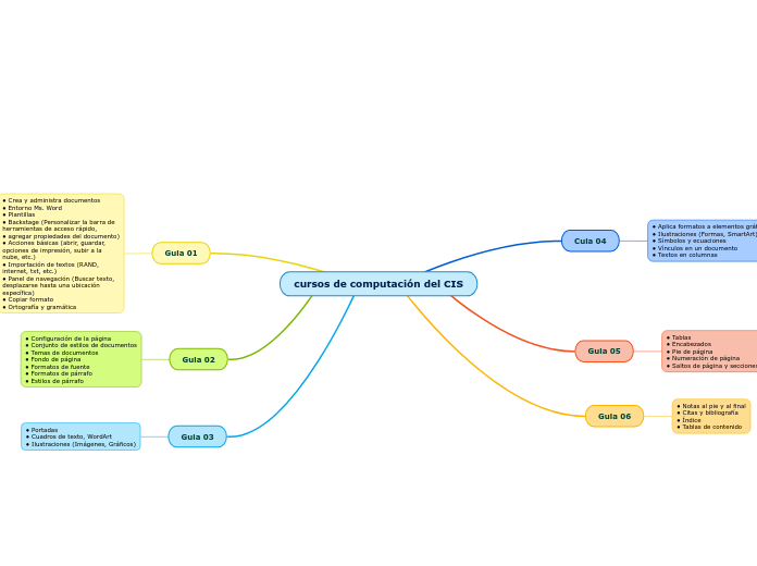 cursos de computación del CIS - Mapa Mental