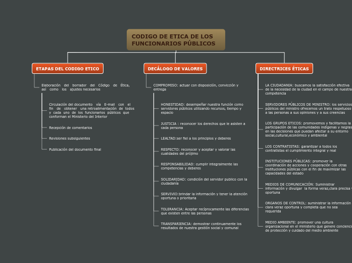 CODIGO DE ETICA DE LOS FUNCIONARIOS PÚBLICOS | Mapa mental Mindomo