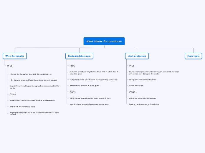 Best Ideas for products - Mind Map