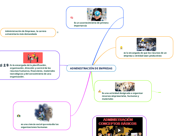 ADMINISTRACIÓN DE EMPRESAS - Mapa Mental
