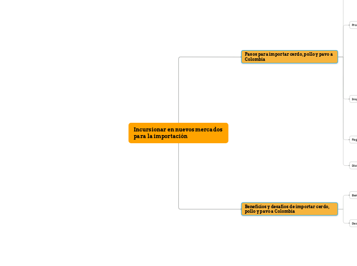 diagrama de flujo sobre los pasos para importar cerdo y pollo a colombia