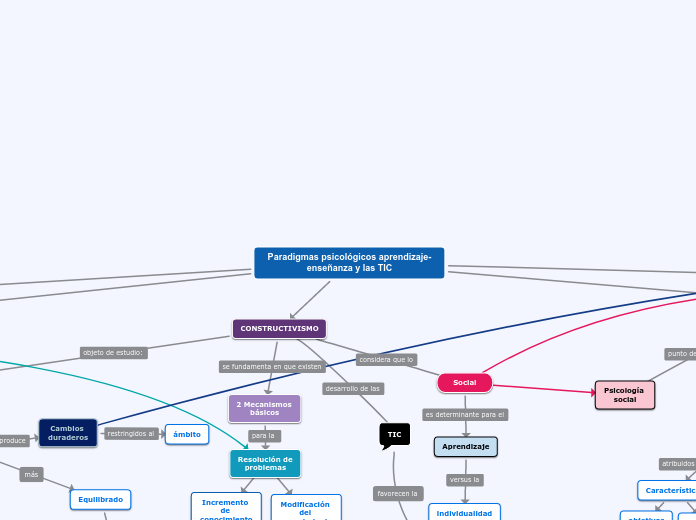 Paradigmas psicológicos aprendizaje-ens...- Mapa Mental