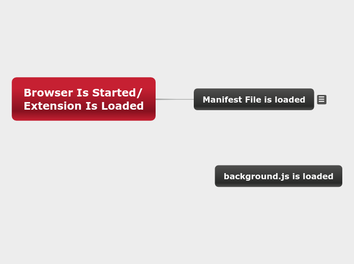 Browser Is Started/
Extension Is Loaded - Mind Map