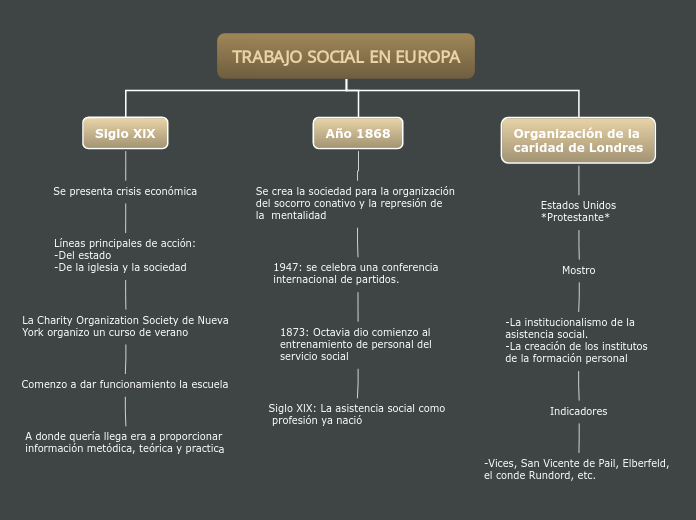 TRABAJO SOCIAL EN EUROPA - Mapa Mental