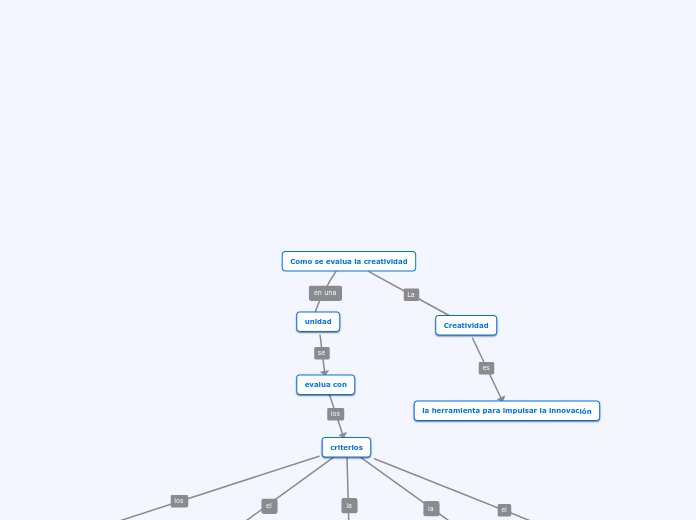Como se evalua la creatividad - Mapa Mental
