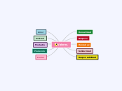 Valores. - Mapa Mental