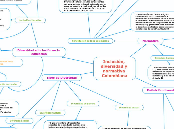 Inclusión, diversidad y norma...- Mapa Mental - Amostra