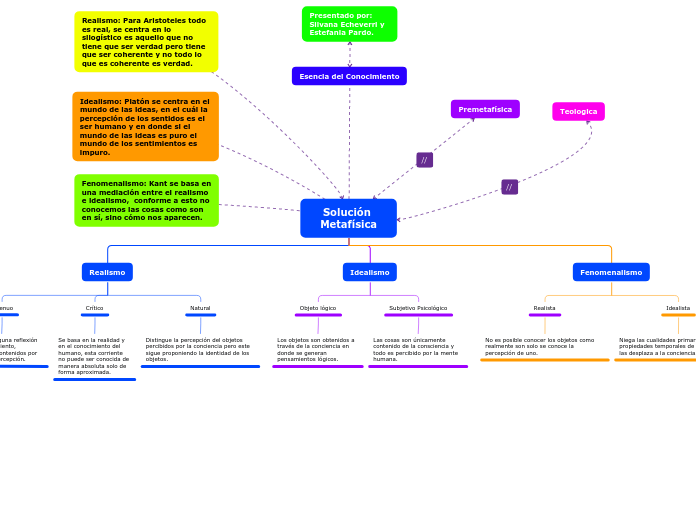 Solución Metafísica - Mapa Mental