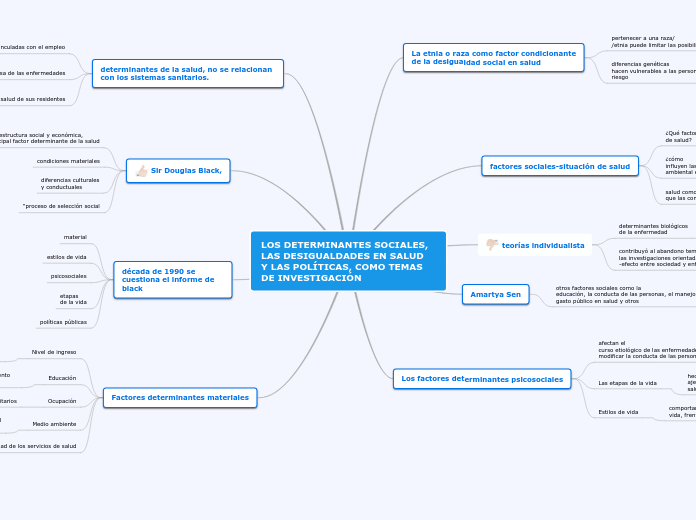 LOS DETERMINANTES SOCIALES, LAS DESIGUA...- Mapa Mental
