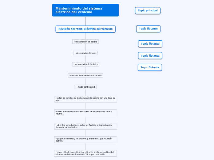 Mantenimiento del sistema eléctrico del...- Mapa Mental