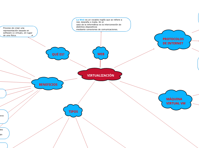 VIRTUALIZACIÓN - Mapa Mental