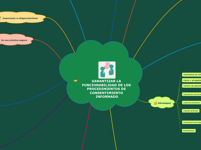 GARANTIZAR LA FUNCIONABILIDAD DE LOS PR...- Mapa Mental
