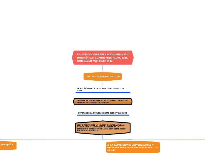 ECLESIOLOGÍA EN LA Constitución Dogmáti...- Mapa Mental
