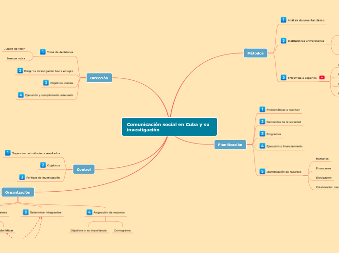 Sampe Design Mind Map Sample Mind Map | Mapa mental Mindomo