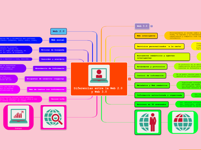 Diferencias entre la Web 2.0 y Web 3.0