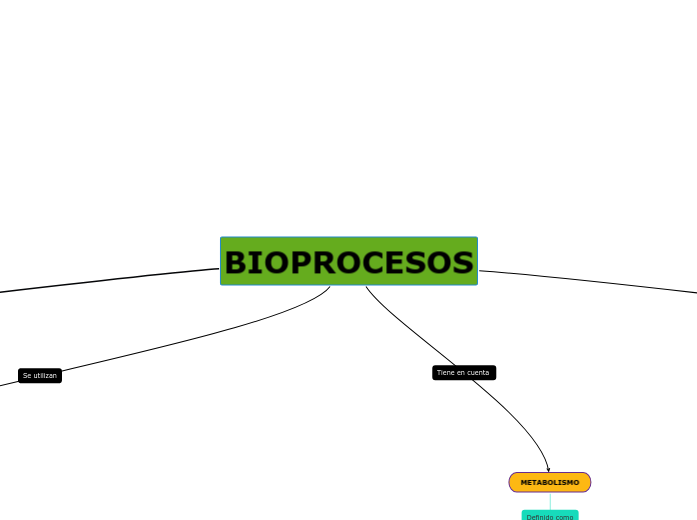 BIOPROCESOS - Mapa Mental