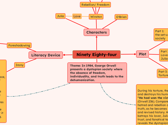 Ninety Eighty-four - Mind Map
