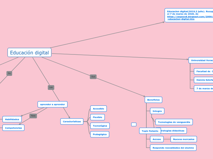 Educación digital - Mapa Mental