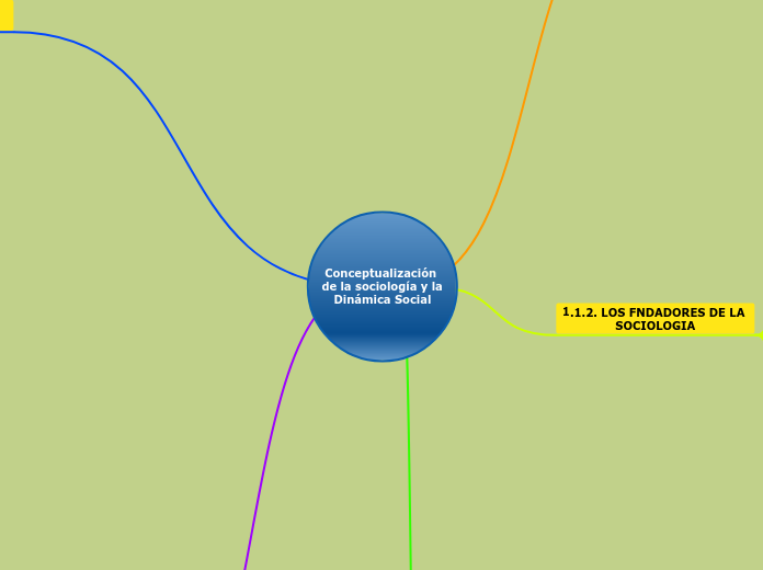Conceptualización de la sociología y la...- Mapa Mental