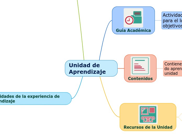 Unidad de Aprendizaje - Mapa Mental