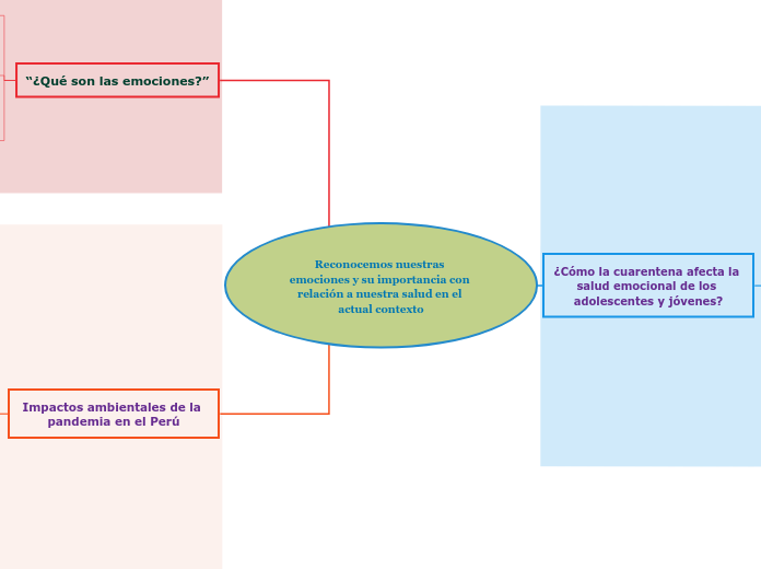Reconocemos nuestras emociones y su imp...- Mapa Mental