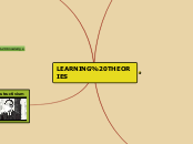 LEARNING THEORIES JIGSAW PUZZLE - Mind Map