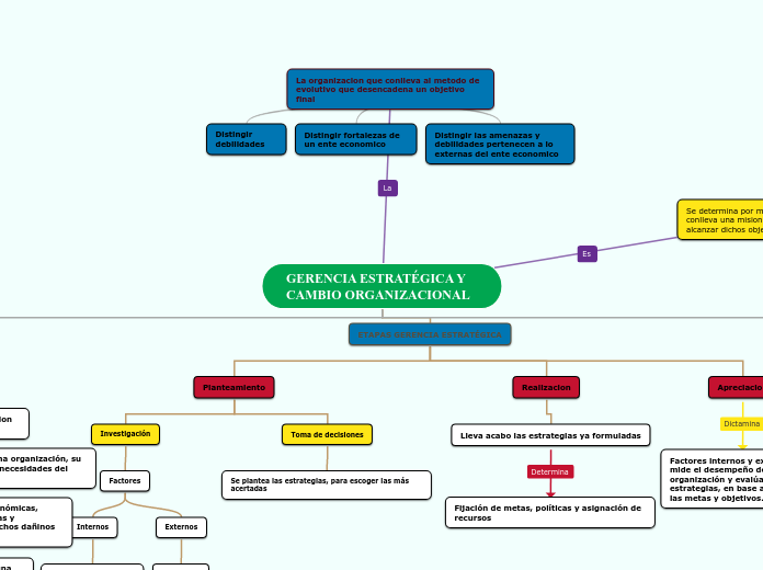 GERENCIA ESTRATÉGICA Y CAMBIO ORGANIZACION...- Mind Map