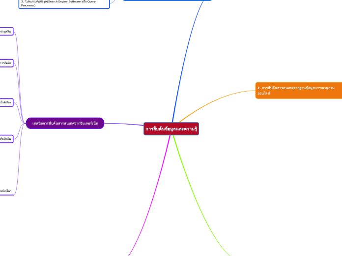 การสืบค้นข้อมูลและความรู้ - Mind Map