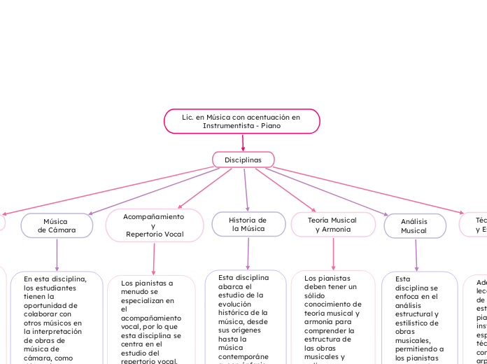 Lic. en Música con acentuación en Instr...- Mapa Mental