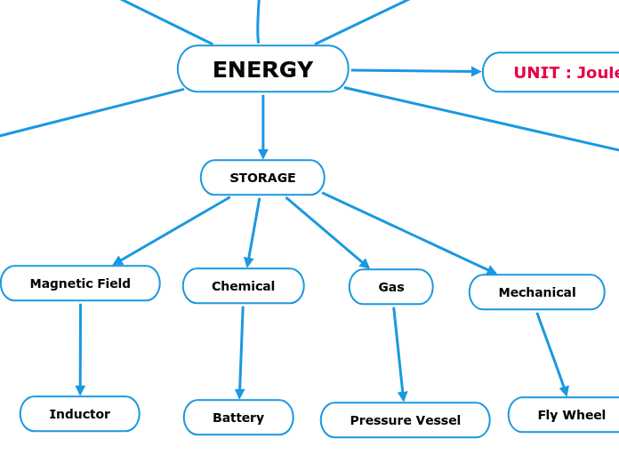 ENERGY - Mind Map