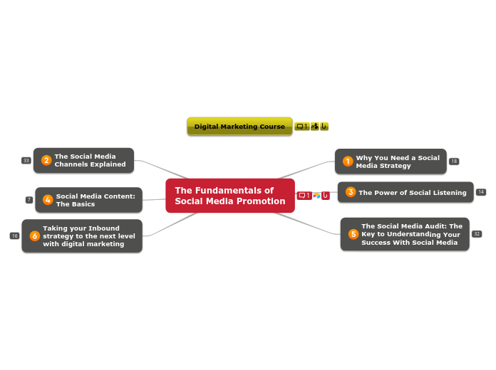 The Fundamentals of 
Social Media Promotio...- Mind Map