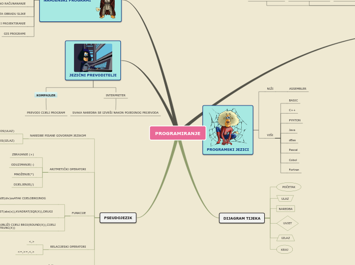 PROGRAMIRANJE - Mind Map