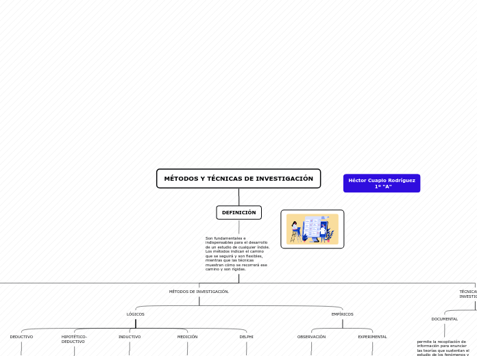 MÉTODOS Y TÉCNICAS DE INVESTIGACIÓN - Mapa Mental