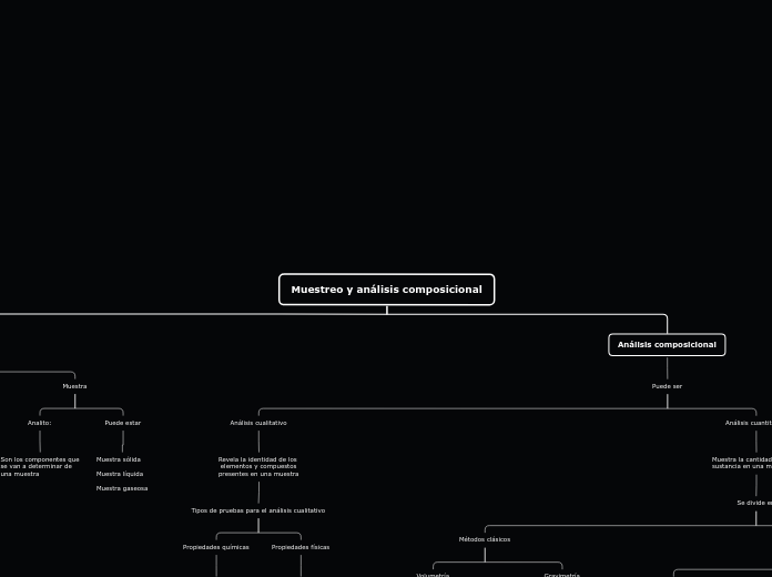 Muestreo y análisis composicional - Mapa Mental