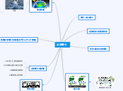 全球暖化 - 思維導圖