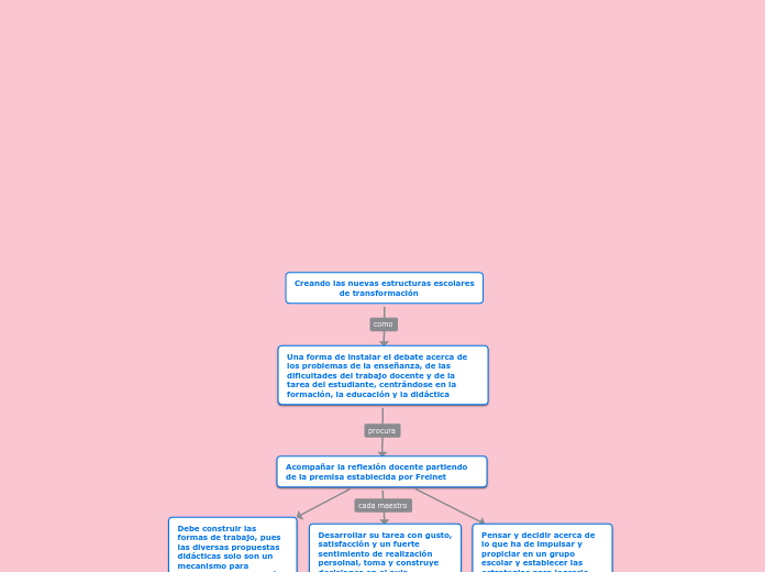 Creando las nuevas estructuras escolare...- Mapa Mental