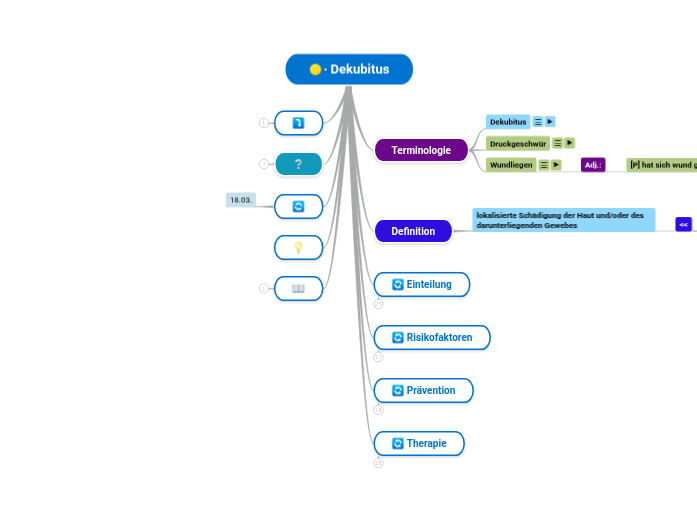 ∙ Dekubitus - Mindmap