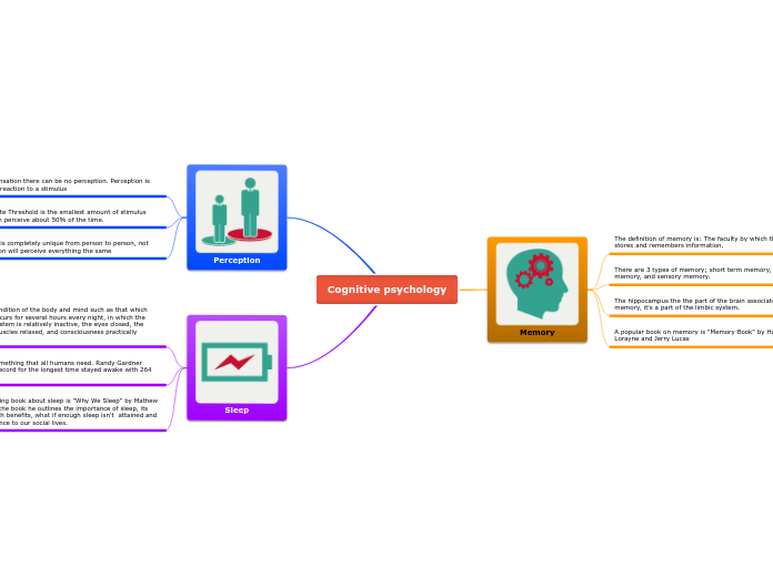 Cognitive psychology - Mind Map