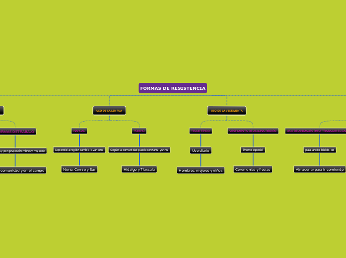 FORMAS DE RESISTENCIA