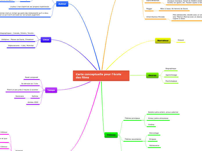 Carte conceptuelle pour l'école des f...- Carte Mentale