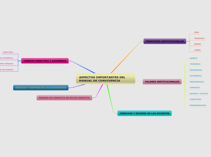 ASPECTOS IMPORTANTES DEL MANUAL DE CONVIVE...- Mind Map