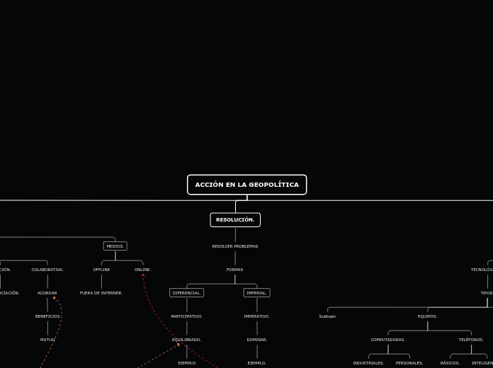ACCIÓN EN LA GEOPOLÍTICA - Mapa Mental