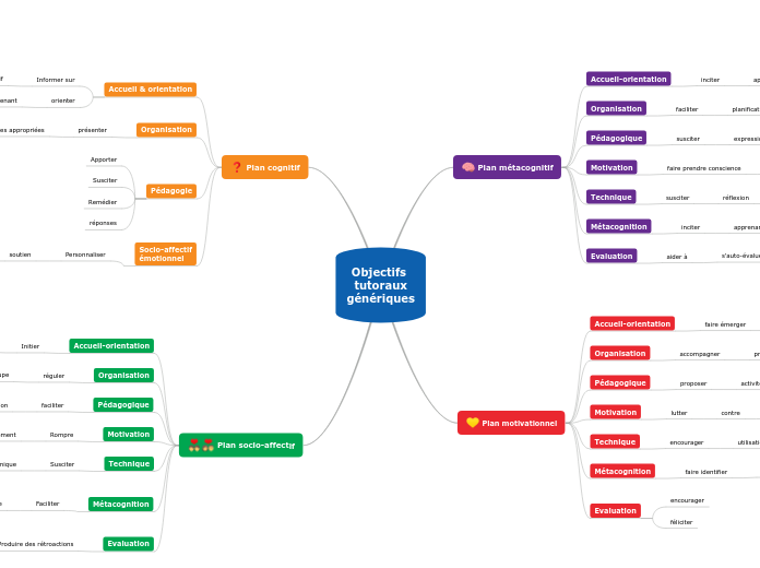 Objectifs 
tutoraux
génériques - Carte Mentale