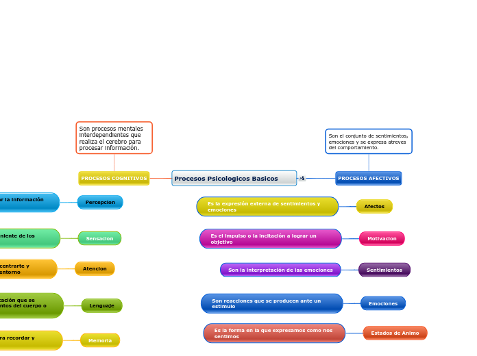 Procesos Psicologicos Basicos - Mapa Mental