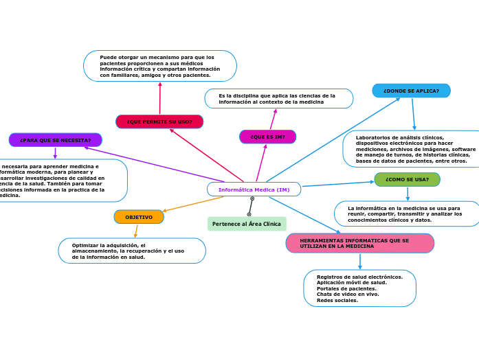 Informática Medica (IM)