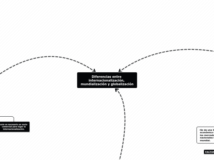 Diferencias entre internacionalización,...- Mapa Mental